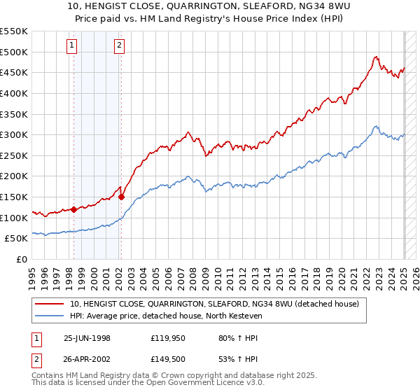 10, HENGIST CLOSE, QUARRINGTON, SLEAFORD, NG34 8WU: Price paid vs HM Land Registry's House Price Index