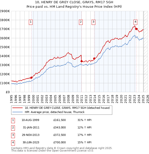 10, HENRY DE GREY CLOSE, GRAYS, RM17 5GH: Price paid vs HM Land Registry's House Price Index
