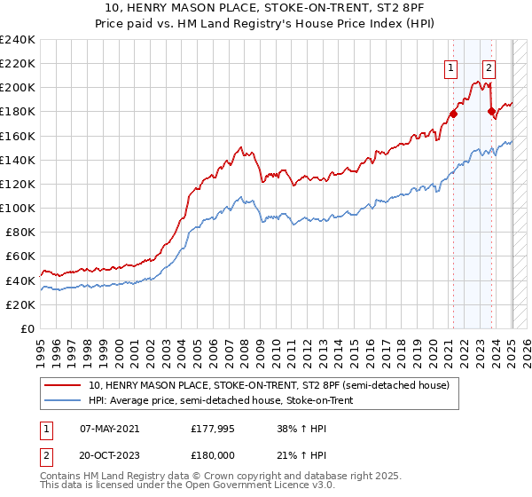 10, HENRY MASON PLACE, STOKE-ON-TRENT, ST2 8PF: Price paid vs HM Land Registry's House Price Index
