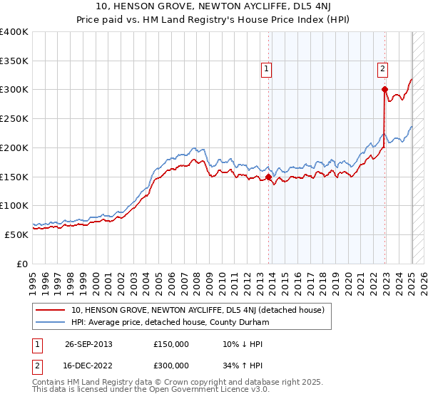 10, HENSON GROVE, NEWTON AYCLIFFE, DL5 4NJ: Price paid vs HM Land Registry's House Price Index