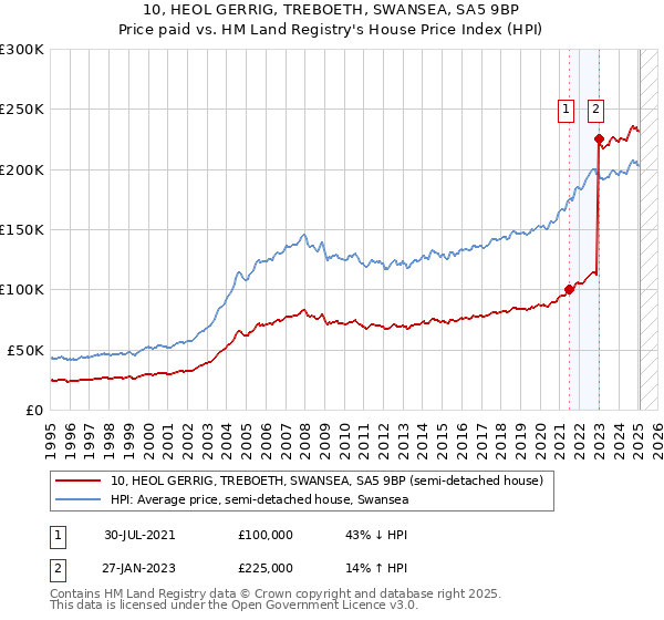 10, HEOL GERRIG, TREBOETH, SWANSEA, SA5 9BP: Price paid vs HM Land Registry's House Price Index