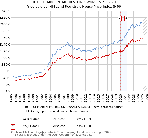 10, HEOL MIAREN, MORRISTON, SWANSEA, SA6 6EL: Price paid vs HM Land Registry's House Price Index