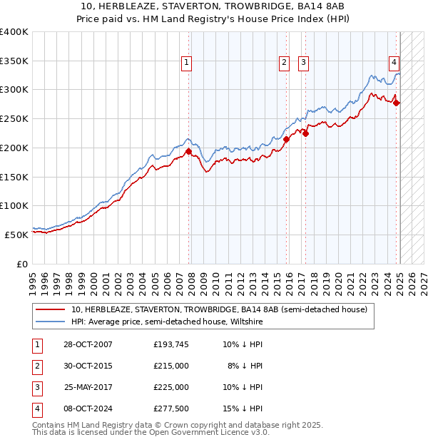 10, HERBLEAZE, STAVERTON, TROWBRIDGE, BA14 8AB: Price paid vs HM Land Registry's House Price Index