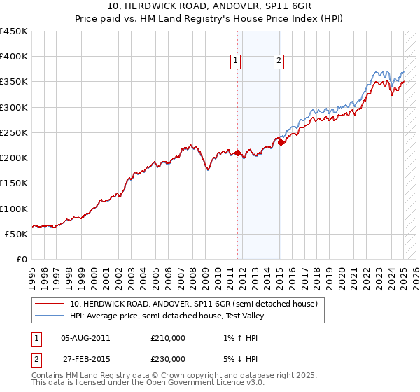 10, HERDWICK ROAD, ANDOVER, SP11 6GR: Price paid vs HM Land Registry's House Price Index