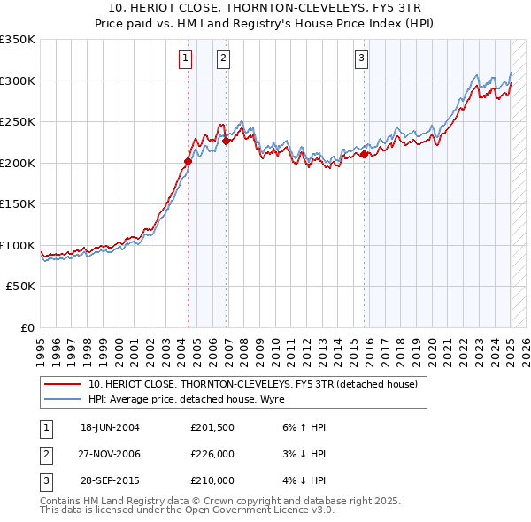 10, HERIOT CLOSE, THORNTON-CLEVELEYS, FY5 3TR: Price paid vs HM Land Registry's House Price Index