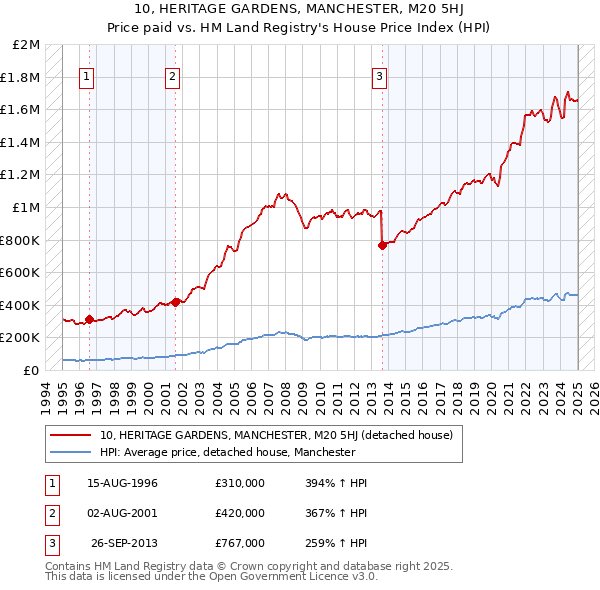 10, HERITAGE GARDENS, MANCHESTER, M20 5HJ: Price paid vs HM Land Registry's House Price Index