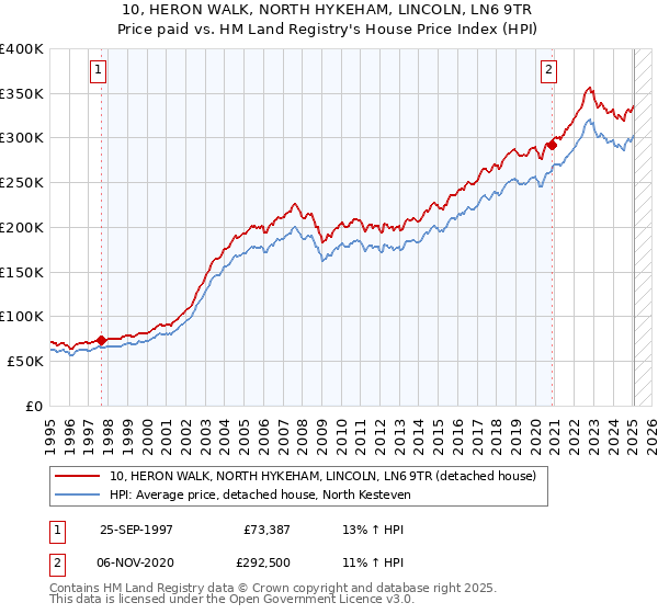 10, HERON WALK, NORTH HYKEHAM, LINCOLN, LN6 9TR: Price paid vs HM Land Registry's House Price Index