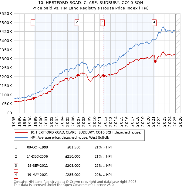10, HERTFORD ROAD, CLARE, SUDBURY, CO10 8QH: Price paid vs HM Land Registry's House Price Index