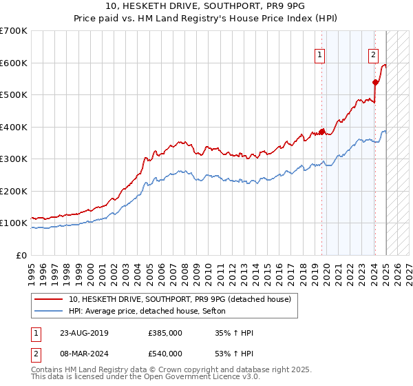 10, HESKETH DRIVE, SOUTHPORT, PR9 9PG: Price paid vs HM Land Registry's House Price Index