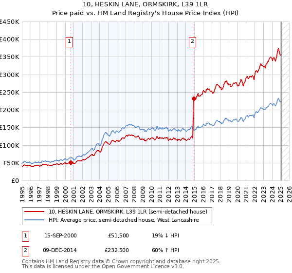 10, HESKIN LANE, ORMSKIRK, L39 1LR: Price paid vs HM Land Registry's House Price Index