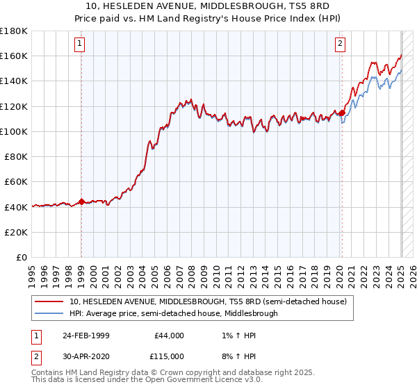 10, HESLEDEN AVENUE, MIDDLESBROUGH, TS5 8RD: Price paid vs HM Land Registry's House Price Index