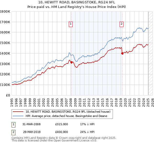 10, HEWITT ROAD, BASINGSTOKE, RG24 9FL: Price paid vs HM Land Registry's House Price Index