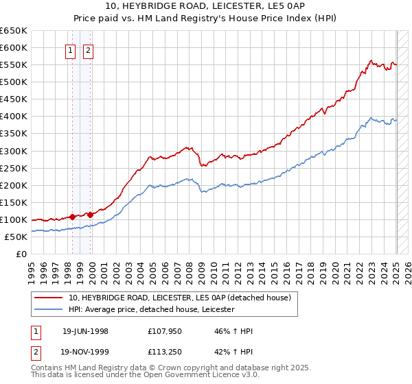10, HEYBRIDGE ROAD, LEICESTER, LE5 0AP: Price paid vs HM Land Registry's House Price Index