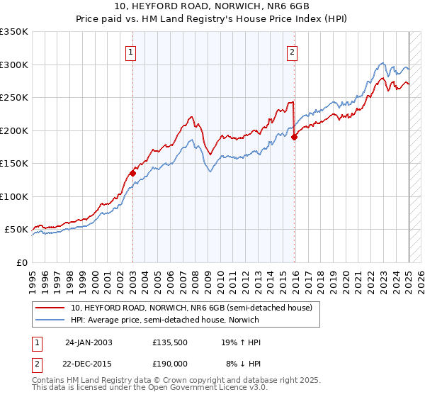 10, HEYFORD ROAD, NORWICH, NR6 6GB: Price paid vs HM Land Registry's House Price Index