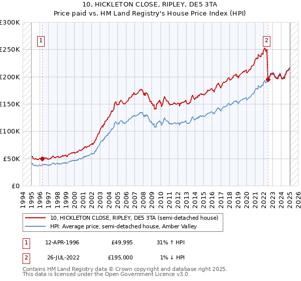 10, HICKLETON CLOSE, RIPLEY, DE5 3TA: Price paid vs HM Land Registry's House Price Index