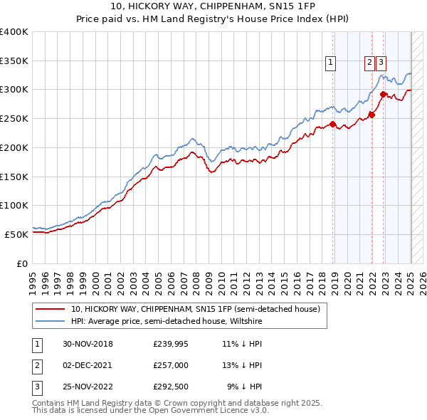 10, HICKORY WAY, CHIPPENHAM, SN15 1FP: Price paid vs HM Land Registry's House Price Index