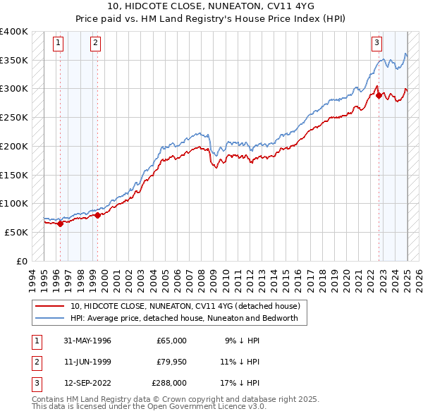 10, HIDCOTE CLOSE, NUNEATON, CV11 4YG: Price paid vs HM Land Registry's House Price Index