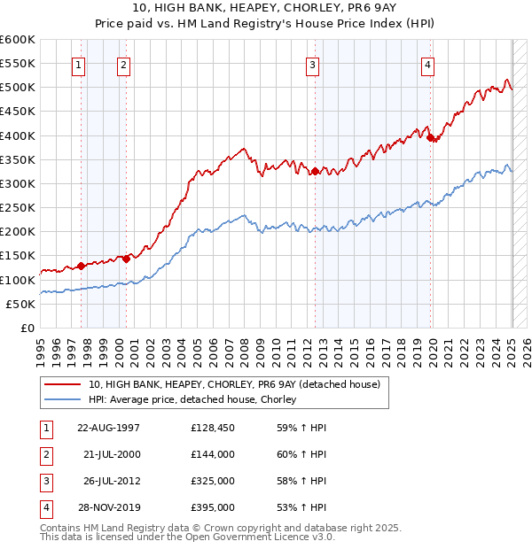 10, HIGH BANK, HEAPEY, CHORLEY, PR6 9AY: Price paid vs HM Land Registry's House Price Index
