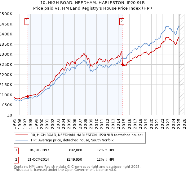 10, HIGH ROAD, NEEDHAM, HARLESTON, IP20 9LB: Price paid vs HM Land Registry's House Price Index