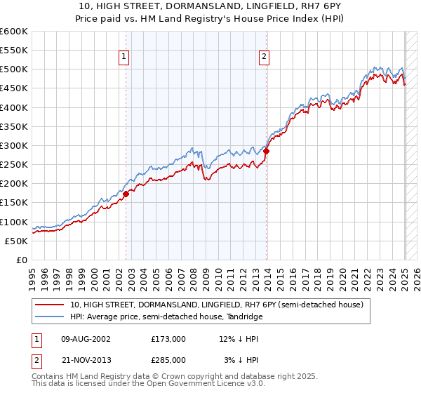 10, HIGH STREET, DORMANSLAND, LINGFIELD, RH7 6PY: Price paid vs HM Land Registry's House Price Index