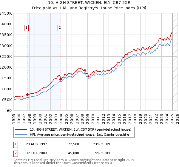10, HIGH STREET, WICKEN, ELY, CB7 5XR: Price paid vs HM Land Registry's House Price Index