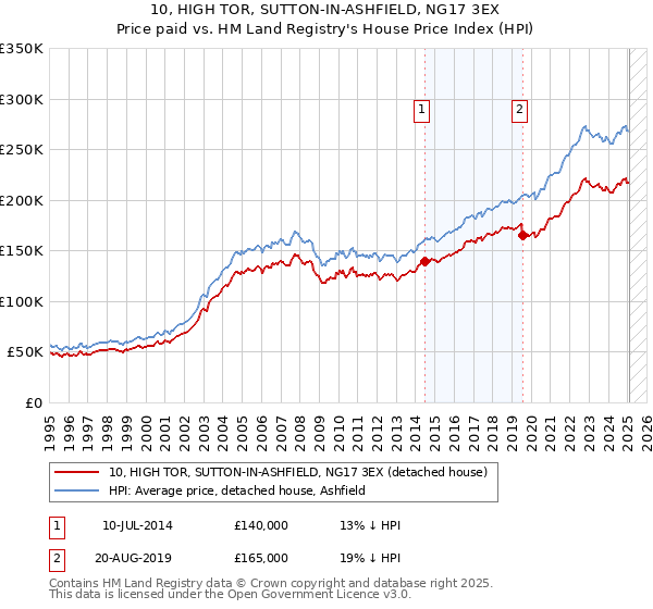 10, HIGH TOR, SUTTON-IN-ASHFIELD, NG17 3EX: Price paid vs HM Land Registry's House Price Index