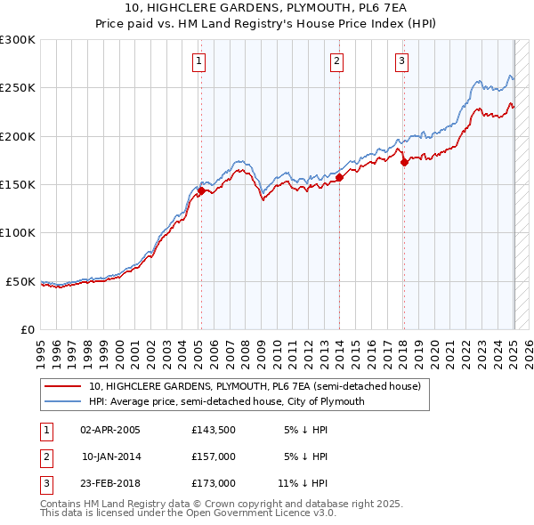 10, HIGHCLERE GARDENS, PLYMOUTH, PL6 7EA: Price paid vs HM Land Registry's House Price Index