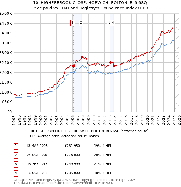 10, HIGHERBROOK CLOSE, HORWICH, BOLTON, BL6 6SQ: Price paid vs HM Land Registry's House Price Index