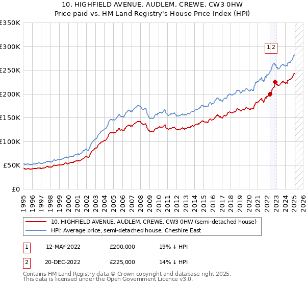 10, HIGHFIELD AVENUE, AUDLEM, CREWE, CW3 0HW: Price paid vs HM Land Registry's House Price Index