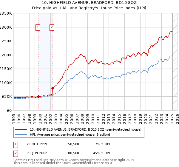 10, HIGHFIELD AVENUE, BRADFORD, BD10 8QZ: Price paid vs HM Land Registry's House Price Index