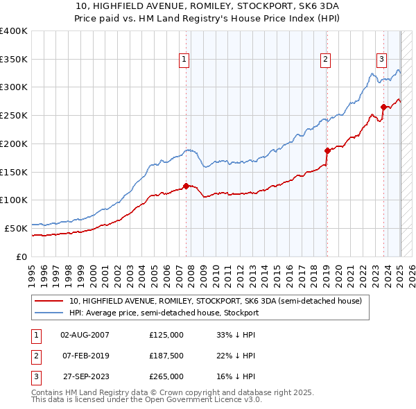 10, HIGHFIELD AVENUE, ROMILEY, STOCKPORT, SK6 3DA: Price paid vs HM Land Registry's House Price Index
