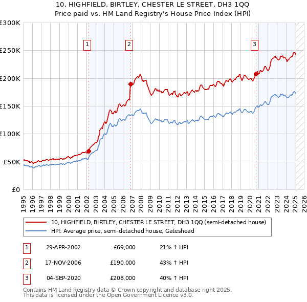 10, HIGHFIELD, BIRTLEY, CHESTER LE STREET, DH3 1QQ: Price paid vs HM Land Registry's House Price Index
