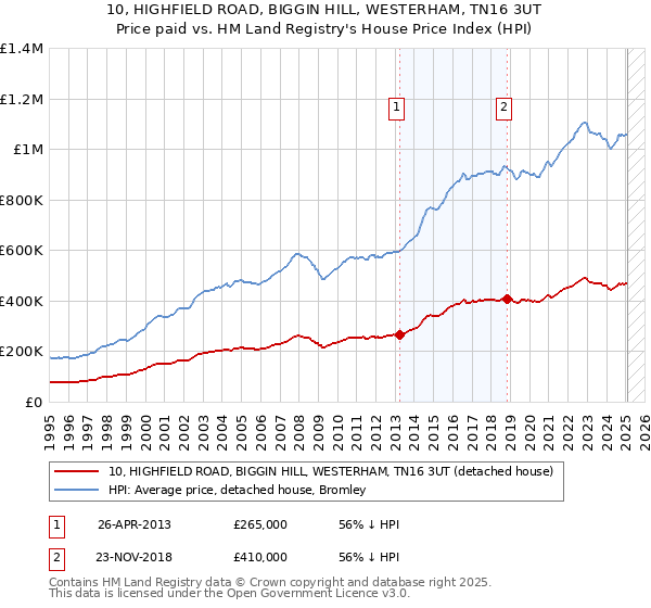 10, HIGHFIELD ROAD, BIGGIN HILL, WESTERHAM, TN16 3UT: Price paid vs HM Land Registry's House Price Index