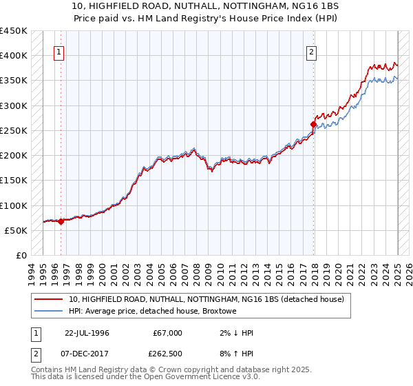 10, HIGHFIELD ROAD, NUTHALL, NOTTINGHAM, NG16 1BS: Price paid vs HM Land Registry's House Price Index