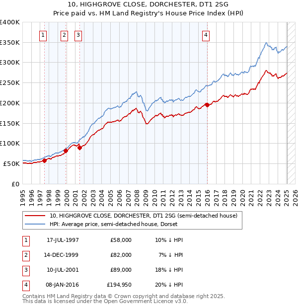 10, HIGHGROVE CLOSE, DORCHESTER, DT1 2SG: Price paid vs HM Land Registry's House Price Index
