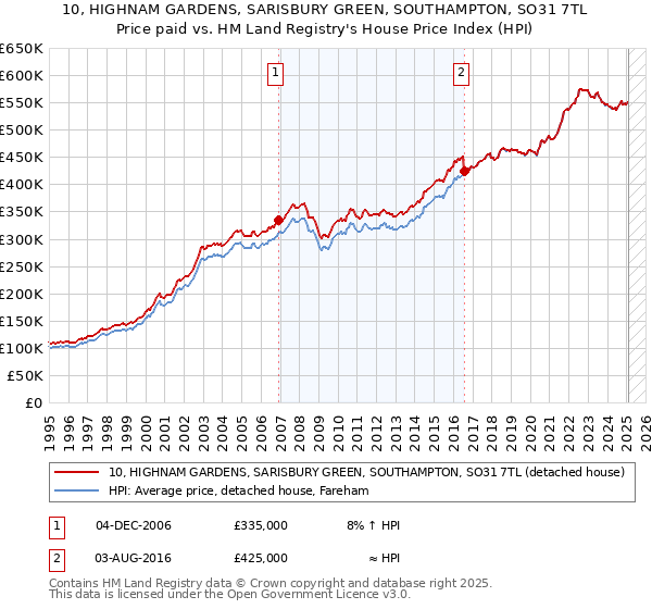 10, HIGHNAM GARDENS, SARISBURY GREEN, SOUTHAMPTON, SO31 7TL: Price paid vs HM Land Registry's House Price Index
