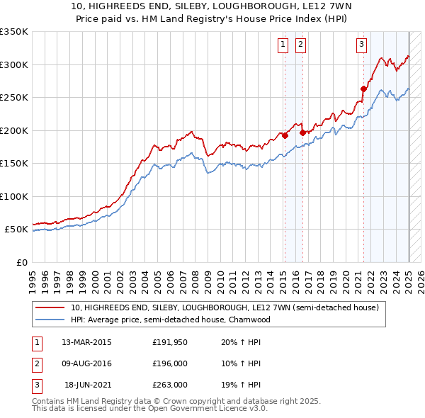 10, HIGHREEDS END, SILEBY, LOUGHBOROUGH, LE12 7WN: Price paid vs HM Land Registry's House Price Index