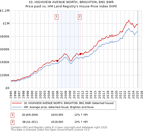 10, HIGHVIEW AVENUE NORTH, BRIGHTON, BN1 8WR: Price paid vs HM Land Registry's House Price Index