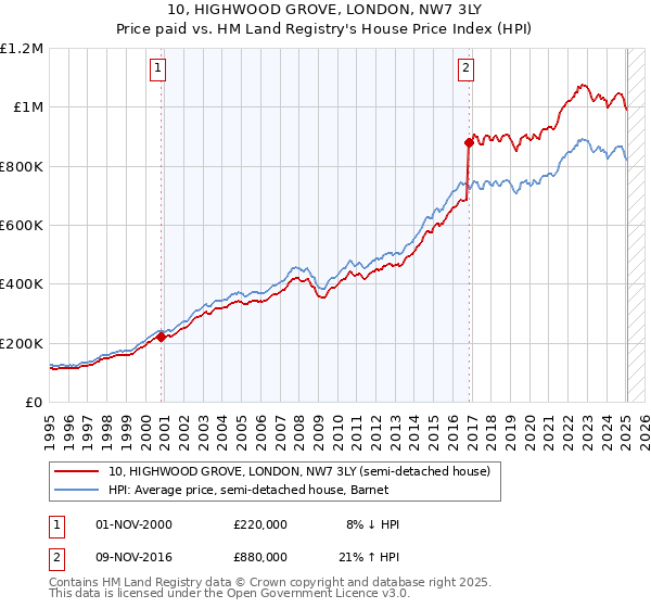 10, HIGHWOOD GROVE, LONDON, NW7 3LY: Price paid vs HM Land Registry's House Price Index