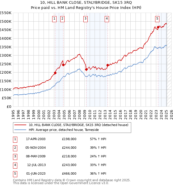 10, HILL BANK CLOSE, STALYBRIDGE, SK15 3RQ: Price paid vs HM Land Registry's House Price Index