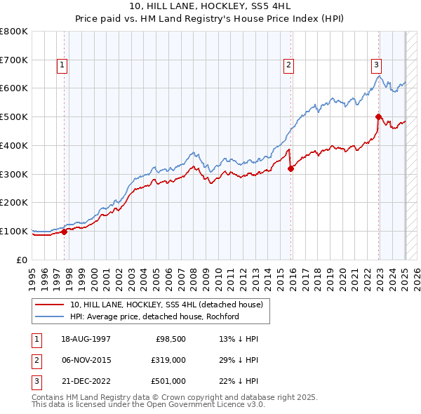 10, HILL LANE, HOCKLEY, SS5 4HL: Price paid vs HM Land Registry's House Price Index