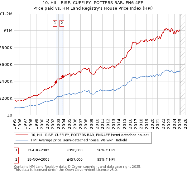 10, HILL RISE, CUFFLEY, POTTERS BAR, EN6 4EE: Price paid vs HM Land Registry's House Price Index