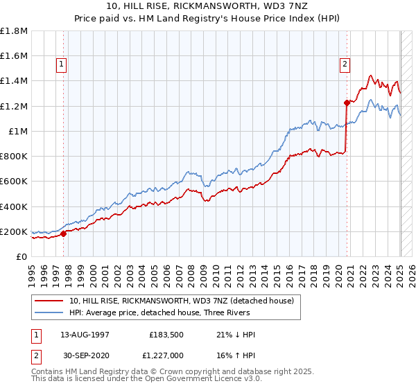 10, HILL RISE, RICKMANSWORTH, WD3 7NZ: Price paid vs HM Land Registry's House Price Index