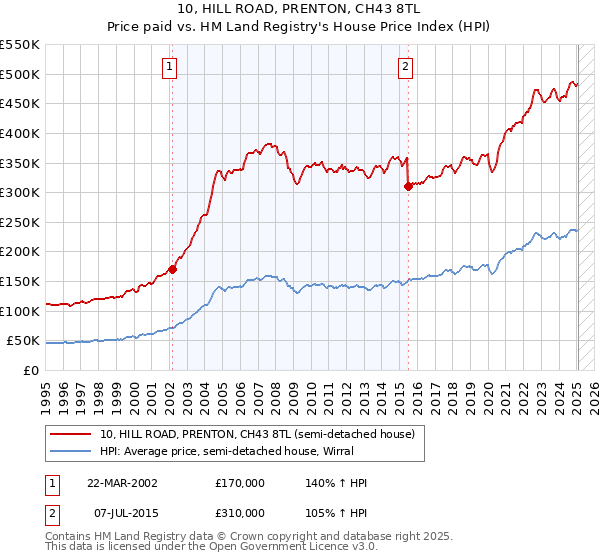 10, HILL ROAD, PRENTON, CH43 8TL: Price paid vs HM Land Registry's House Price Index