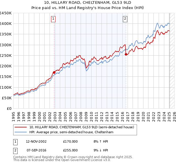 10, HILLARY ROAD, CHELTENHAM, GL53 9LD: Price paid vs HM Land Registry's House Price Index