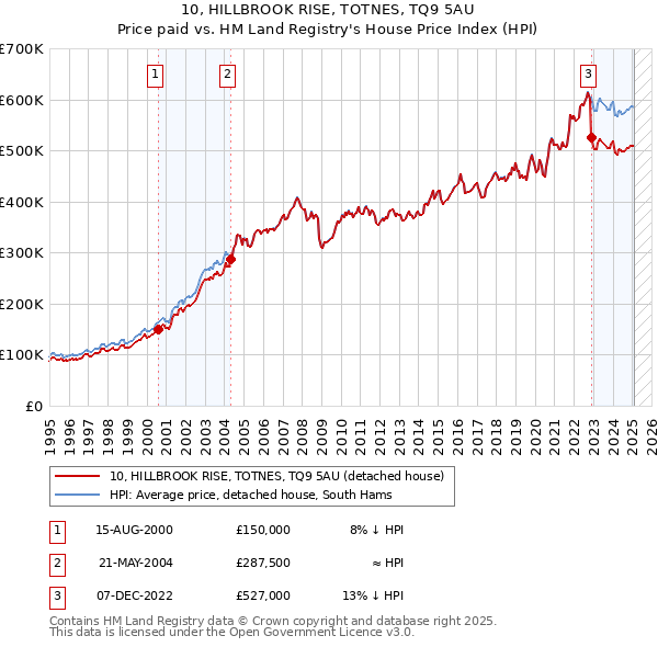 10, HILLBROOK RISE, TOTNES, TQ9 5AU: Price paid vs HM Land Registry's House Price Index