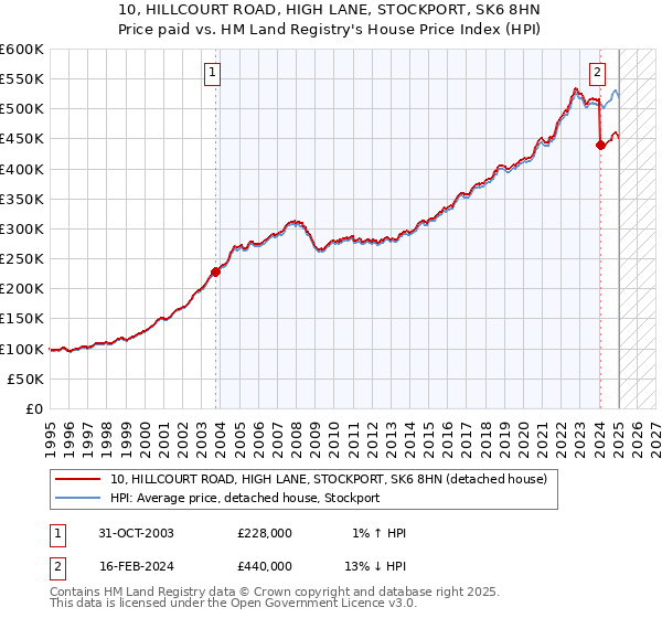 10, HILLCOURT ROAD, HIGH LANE, STOCKPORT, SK6 8HN: Price paid vs HM Land Registry's House Price Index