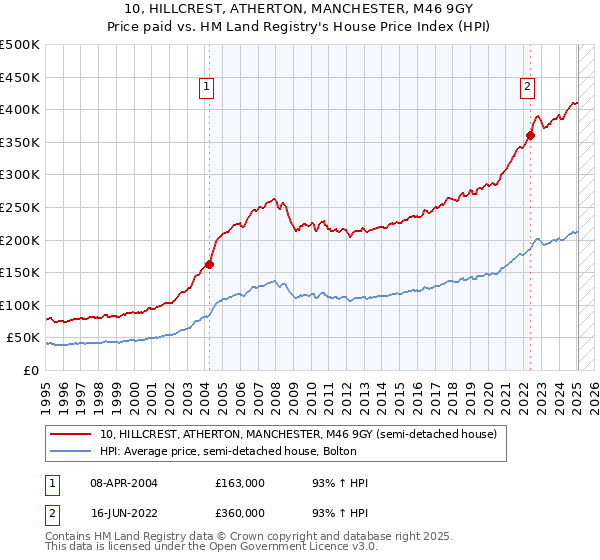 10, HILLCREST, ATHERTON, MANCHESTER, M46 9GY: Price paid vs HM Land Registry's House Price Index