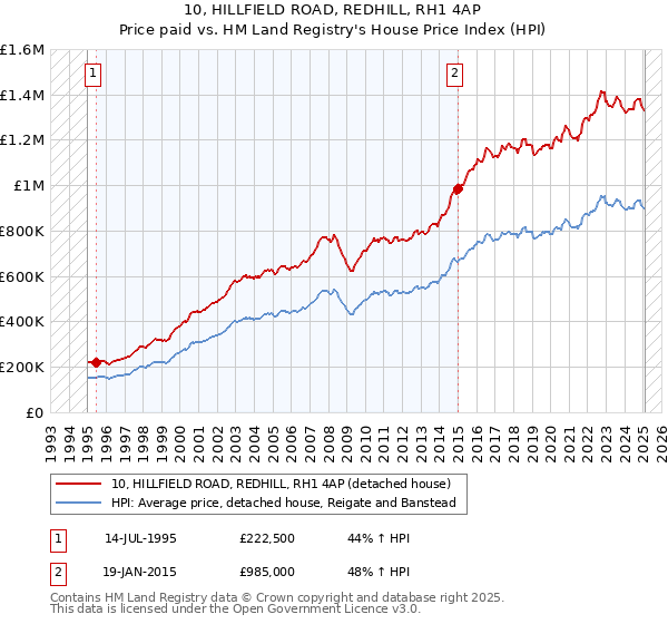 10, HILLFIELD ROAD, REDHILL, RH1 4AP: Price paid vs HM Land Registry's House Price Index
