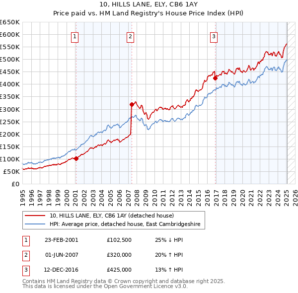 10, HILLS LANE, ELY, CB6 1AY: Price paid vs HM Land Registry's House Price Index